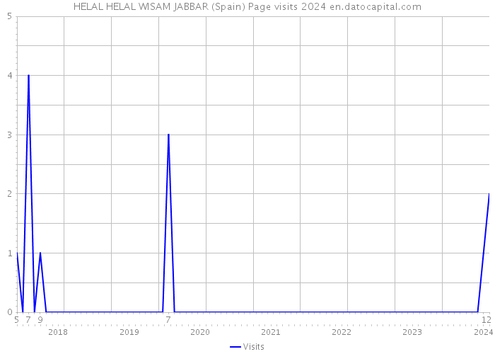 HELAL HELAL WISAM JABBAR (Spain) Page visits 2024 