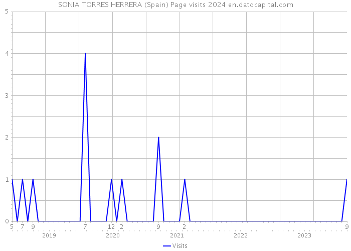 SONIA TORRES HERRERA (Spain) Page visits 2024 