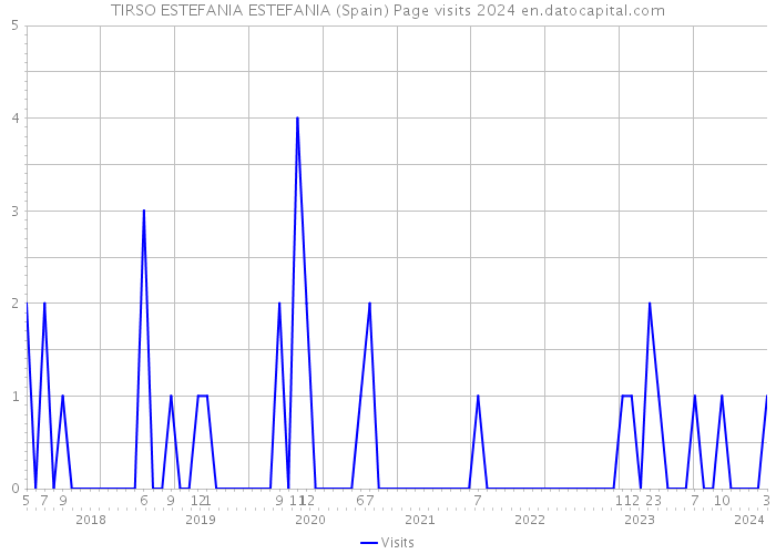 TIRSO ESTEFANIA ESTEFANIA (Spain) Page visits 2024 