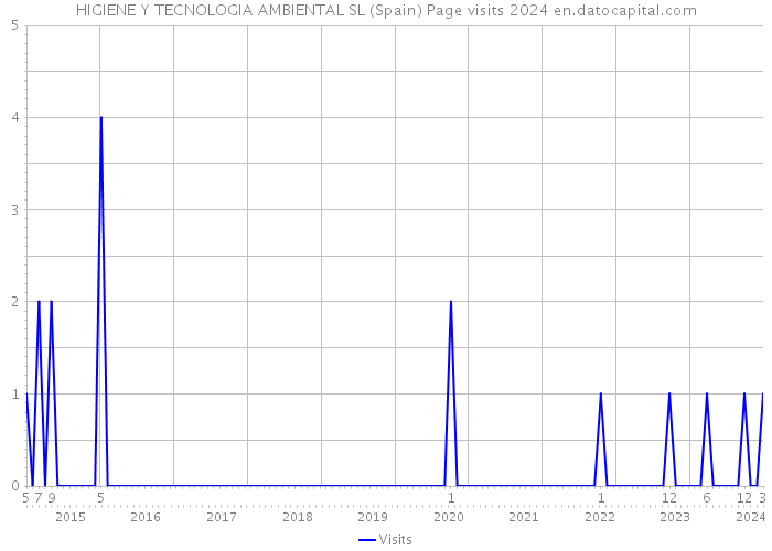 HIGIENE Y TECNOLOGIA AMBIENTAL SL (Spain) Page visits 2024 