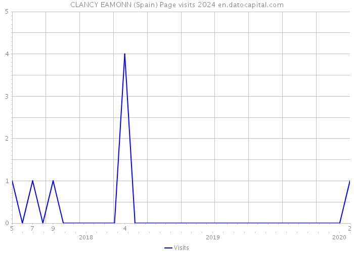 CLANCY EAMONN (Spain) Page visits 2024 