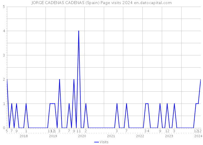 JORGE CADENAS CADENAS (Spain) Page visits 2024 