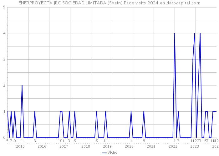 ENERPROYECTA JRC SOCIEDAD LIMITADA (Spain) Page visits 2024 