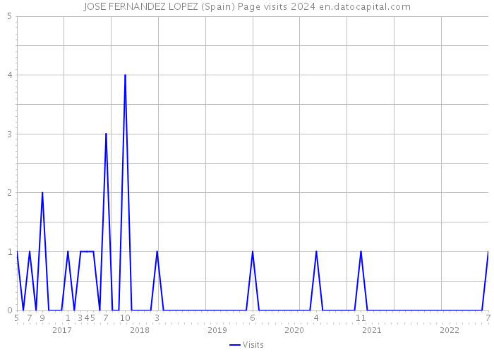 JOSE FERNANDEZ LOPEZ (Spain) Page visits 2024 