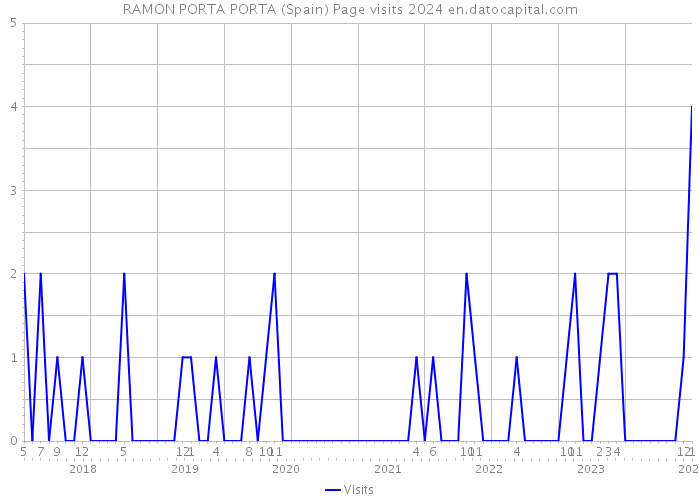 RAMON PORTA PORTA (Spain) Page visits 2024 