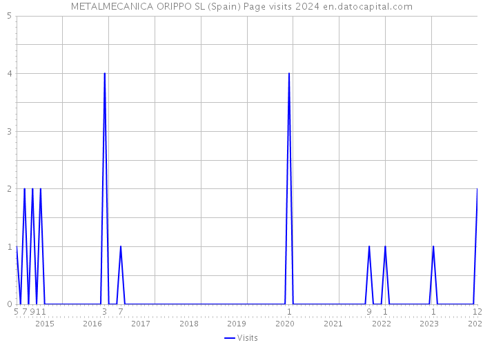 METALMECANICA ORIPPO SL (Spain) Page visits 2024 