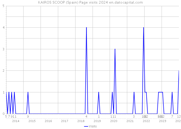 KAIROS SCOOP (Spain) Page visits 2024 