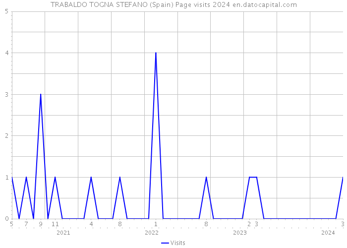 TRABALDO TOGNA STEFANO (Spain) Page visits 2024 