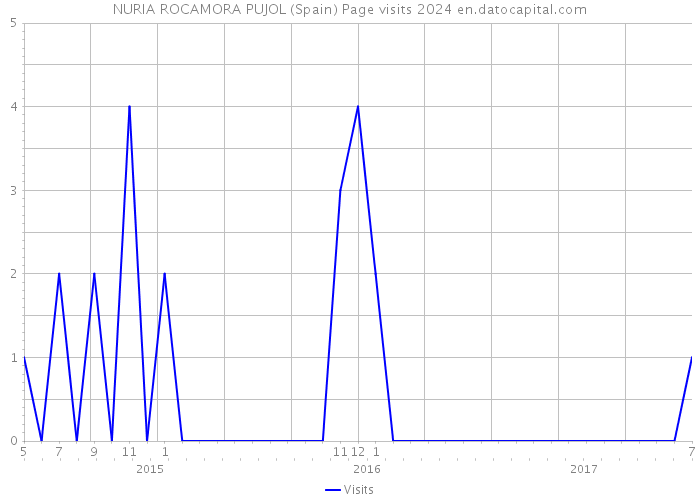 NURIA ROCAMORA PUJOL (Spain) Page visits 2024 