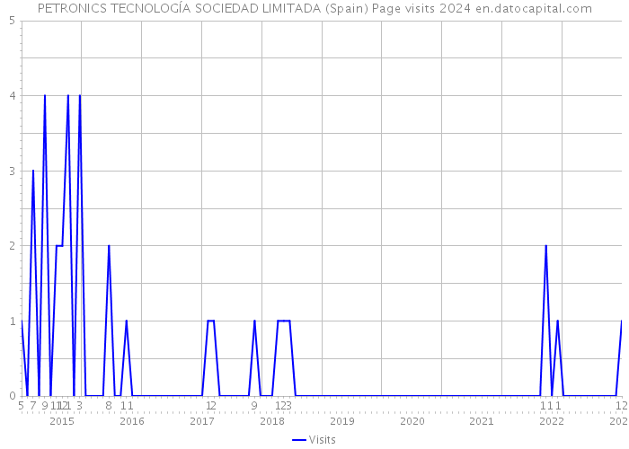 PETRONICS TECNOLOGÍA SOCIEDAD LIMITADA (Spain) Page visits 2024 