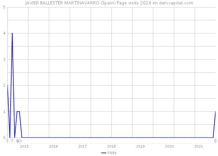 JAVIER BALLESTER MARTINAVARRO (Spain) Page visits 2024 