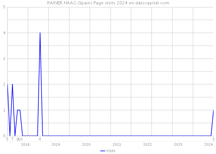 RAINER HAAG (Spain) Page visits 2024 
