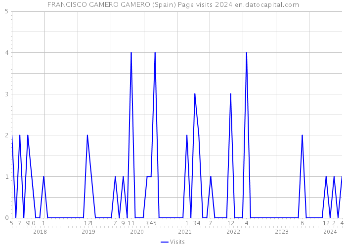 FRANCISCO GAMERO GAMERO (Spain) Page visits 2024 