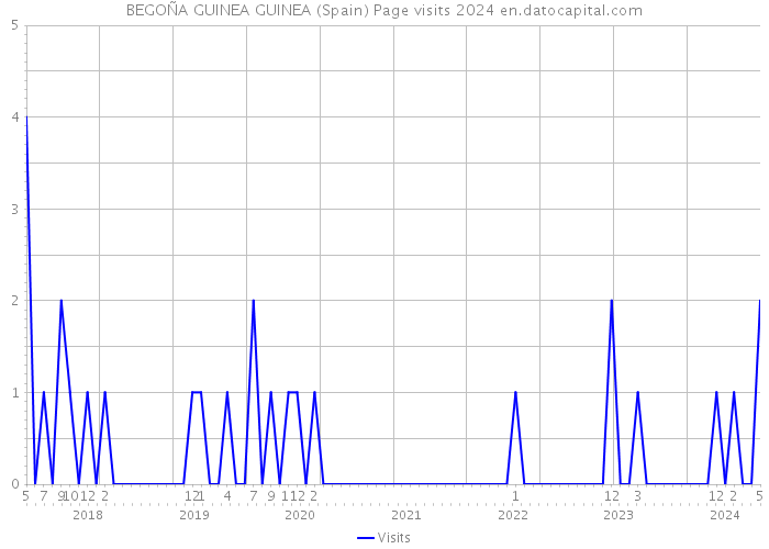 BEGOÑA GUINEA GUINEA (Spain) Page visits 2024 