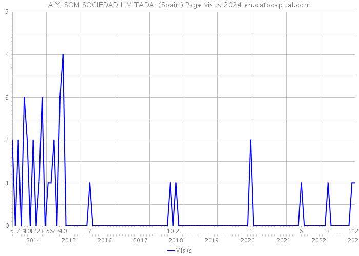 AIXI SOM SOCIEDAD LIMITADA. (Spain) Page visits 2024 