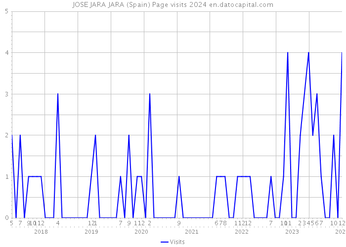 JOSE JARA JARA (Spain) Page visits 2024 