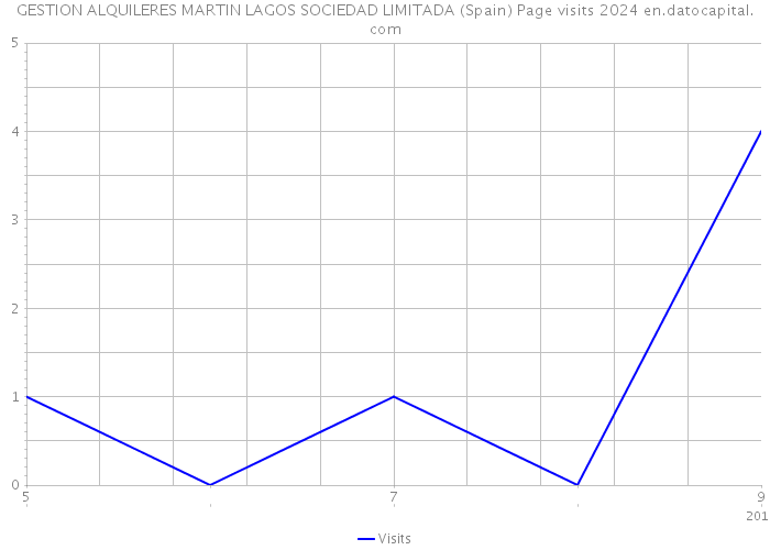 GESTION ALQUILERES MARTIN LAGOS SOCIEDAD LIMITADA (Spain) Page visits 2024 