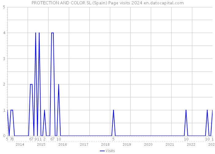 PROTECTION AND COLOR SL (Spain) Page visits 2024 