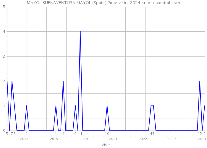 MAYOL BUENAVENTURA MAYOL (Spain) Page visits 2024 