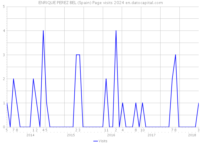 ENRIQUE PEREZ BEL (Spain) Page visits 2024 