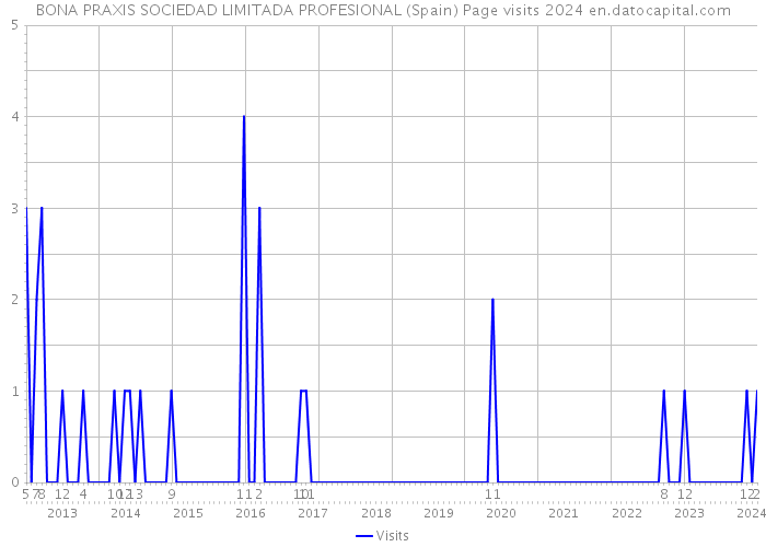 BONA PRAXIS SOCIEDAD LIMITADA PROFESIONAL (Spain) Page visits 2024 