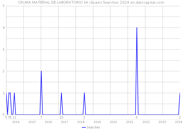 CRUMA MATERIAL DE LABORATORIO SA (Spain) Searches 2024 