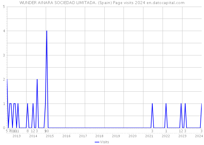 WUNDER AINARA SOCIEDAD LIMITADA. (Spain) Page visits 2024 