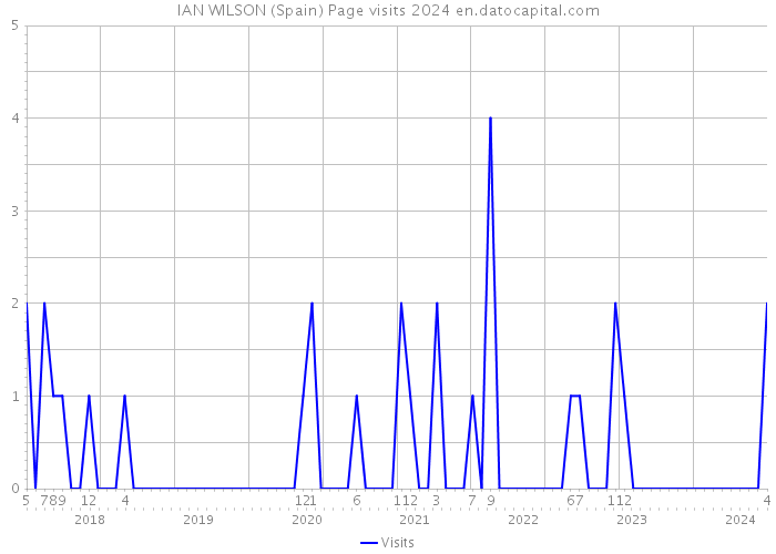 IAN WILSON (Spain) Page visits 2024 