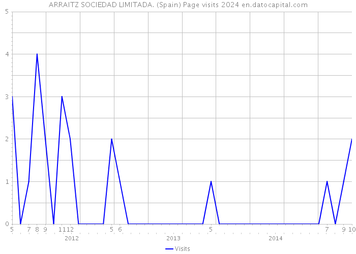 ARRAITZ SOCIEDAD LIMITADA. (Spain) Page visits 2024 
