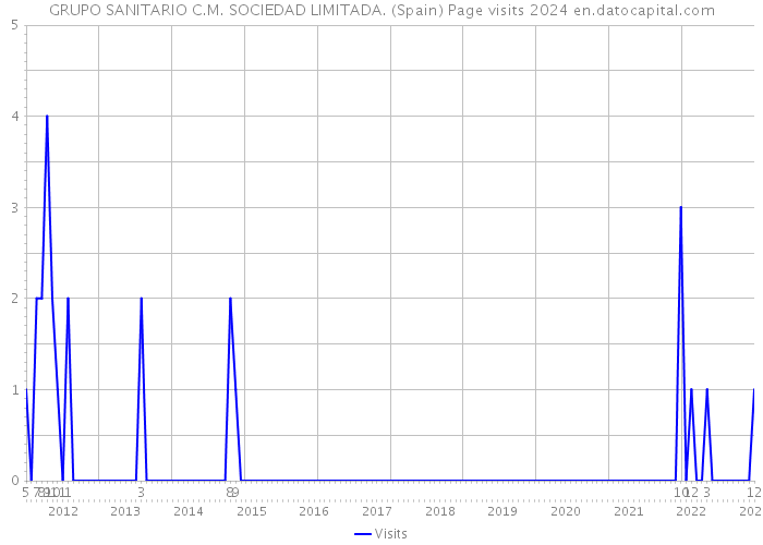 GRUPO SANITARIO C.M. SOCIEDAD LIMITADA. (Spain) Page visits 2024 