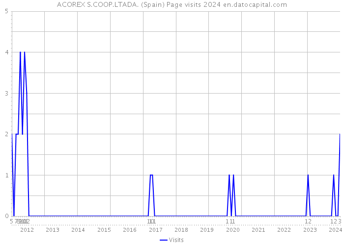 ACOREX S.COOP.LTADA. (Spain) Page visits 2024 