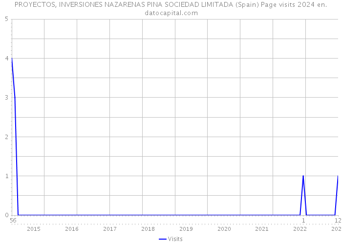 PROYECTOS, INVERSIONES NAZARENAS PINA SOCIEDAD LIMITADA (Spain) Page visits 2024 
