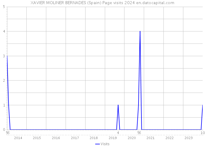 XAVIER MOLINER BERNADES (Spain) Page visits 2024 