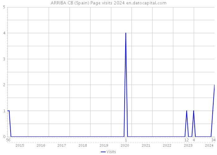ARRIBA CB (Spain) Page visits 2024 