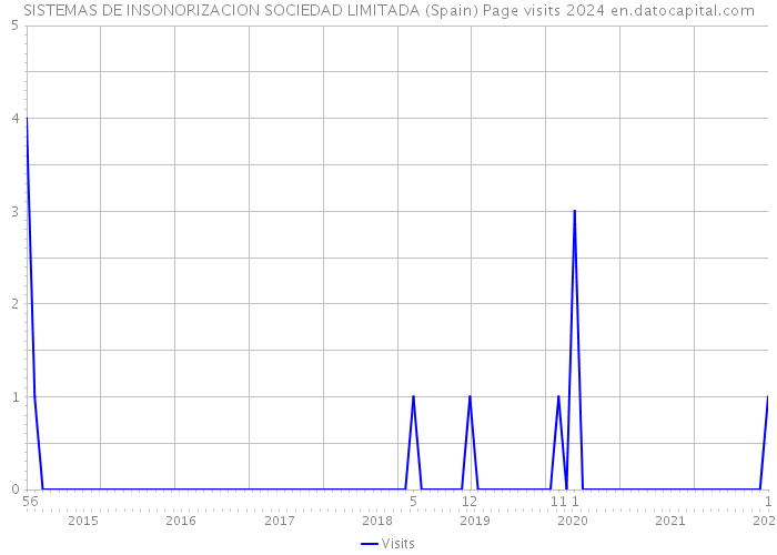 SISTEMAS DE INSONORIZACION SOCIEDAD LIMITADA (Spain) Page visits 2024 