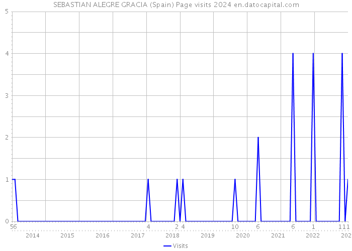 SEBASTIAN ALEGRE GRACIA (Spain) Page visits 2024 