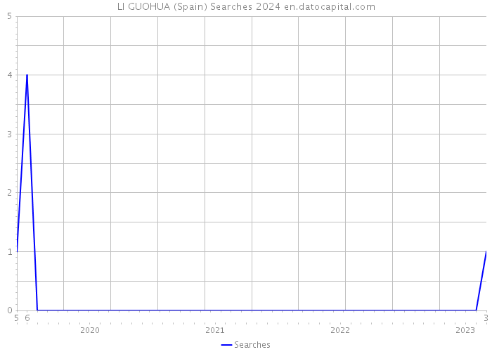 LI GUOHUA (Spain) Searches 2024 