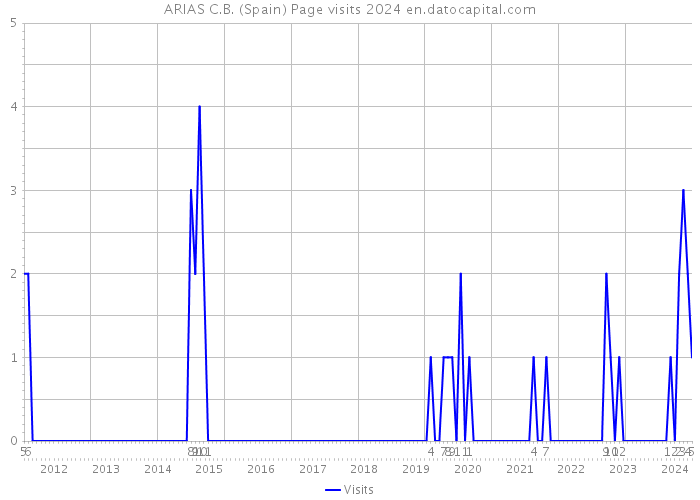 ARIAS C.B. (Spain) Page visits 2024 