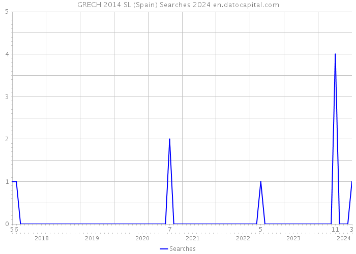 GRECH 2014 SL (Spain) Searches 2024 