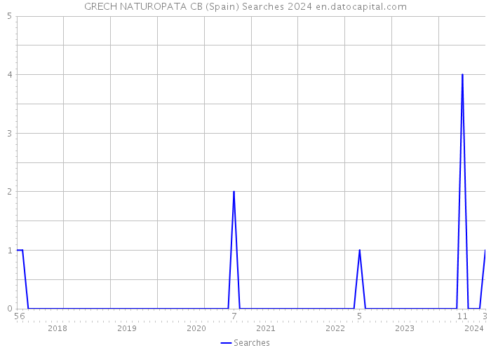 GRECH NATUROPATA CB (Spain) Searches 2024 