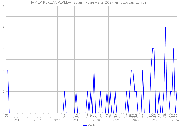 JAVIER PEREDA PEREDA (Spain) Page visits 2024 