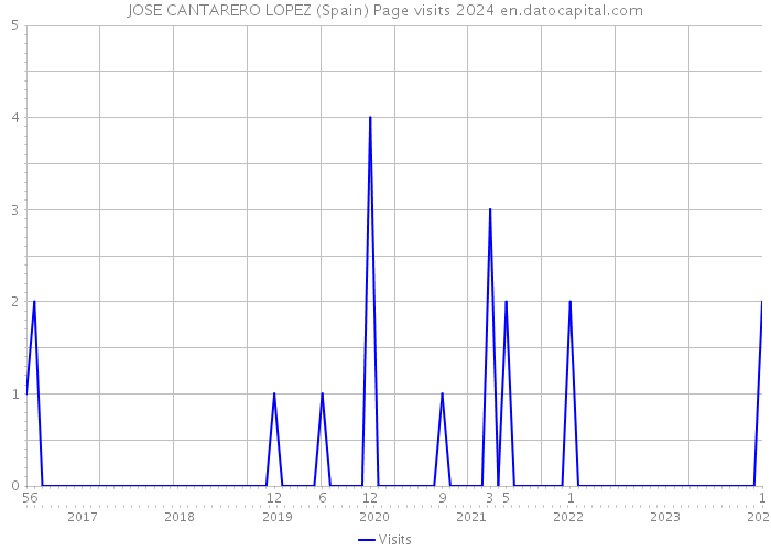 JOSE CANTARERO LOPEZ (Spain) Page visits 2024 