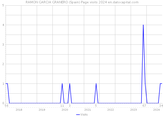 RAMON GARCIA GRANERO (Spain) Page visits 2024 