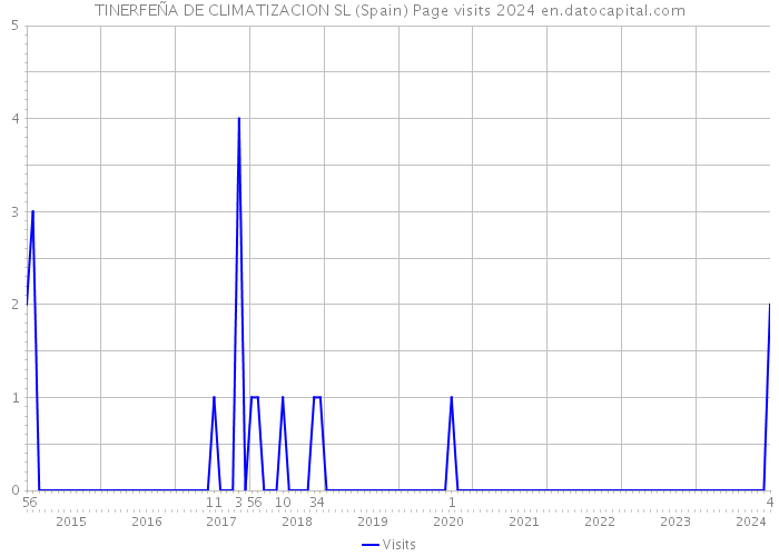 TINERFEÑA DE CLIMATIZACION SL (Spain) Page visits 2024 