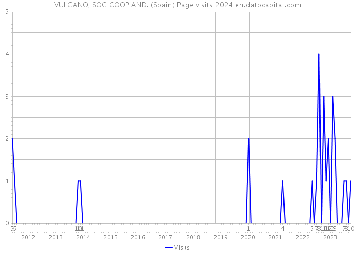 VULCANO, SOC.COOP.AND. (Spain) Page visits 2024 