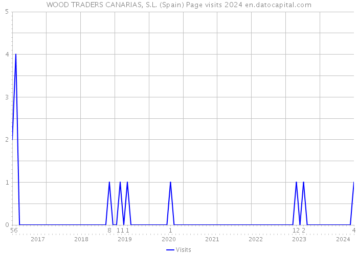 WOOD TRADERS CANARIAS, S.L. (Spain) Page visits 2024 