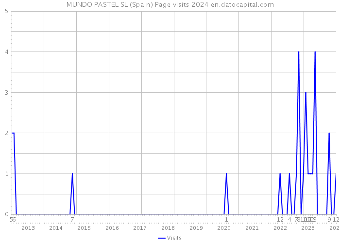 MUNDO PASTEL SL (Spain) Page visits 2024 