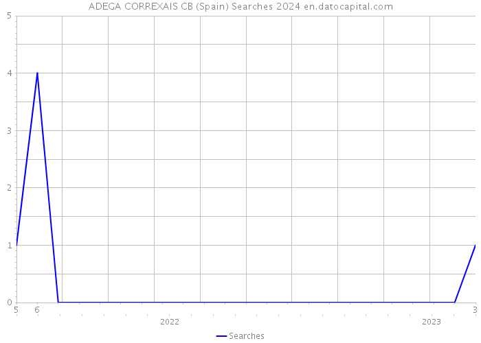 ADEGA CORREXAIS CB (Spain) Searches 2024 