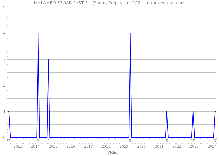 MALAMBO BROADCAST SL. (Spain) Page visits 2024 