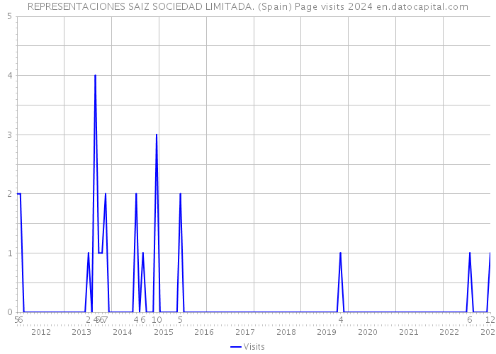 REPRESENTACIONES SAIZ SOCIEDAD LIMITADA. (Spain) Page visits 2024 